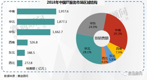 中國IT服務市場邁入萬億元時代 賽迪顧問預測2021年數據處理服務成關鍵驅動力